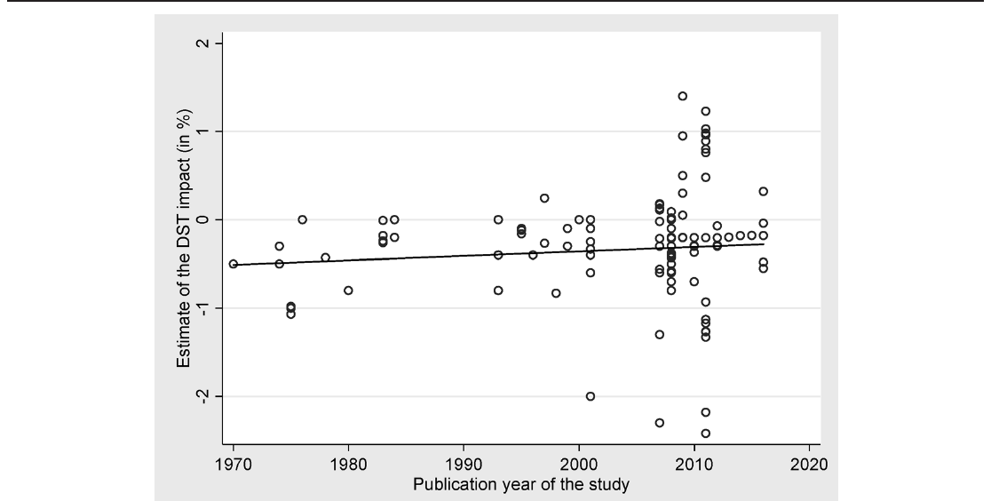 Figure 1. Estimates of the DST Impact Diverge Over Time. Notes: The figure depicts estimates of the effect of DST on electricity consumption reported in individual studies (negative estimates translate to electricity savings). The horizontal axis represents the year in which each study was published