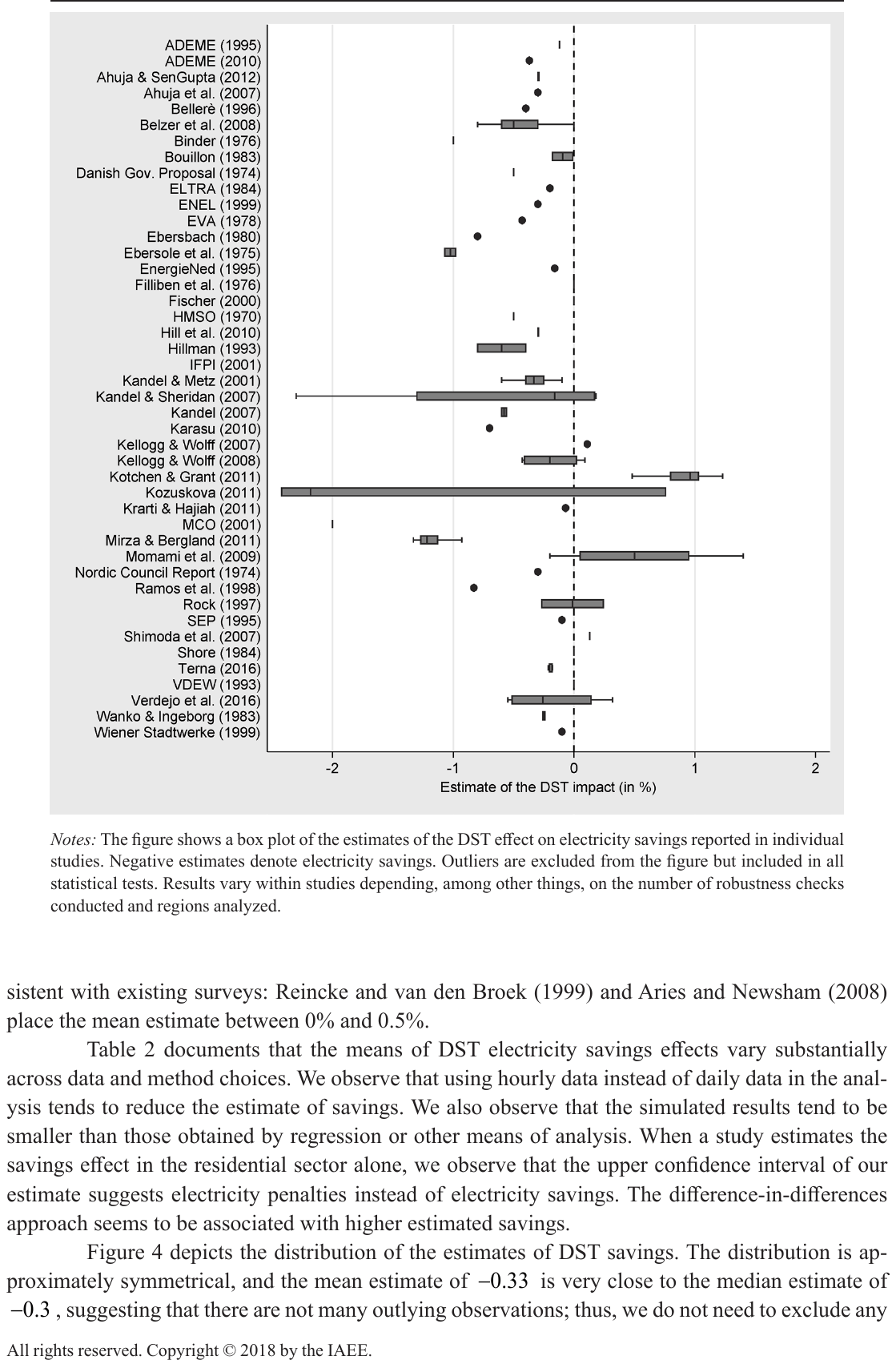 Figure 2. Estimates of the DST Savings Effect Vary Across and Within Studies. Notes: The figure shows a box plot of the estimates of the DST effect on electricity savings reported in individual studies. Negative estimates denote electricity savings. Outliers are excluded from the figure but included