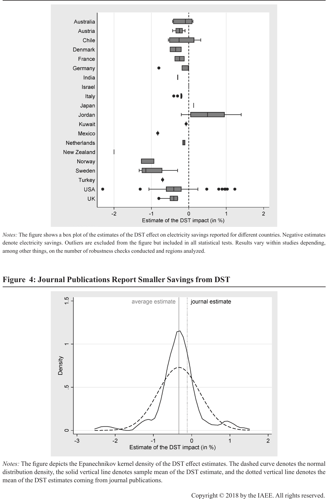 Figure 3. Some Countries May Consume More Electricity Because of DST. Notes: The figure shows a box plot of the estimates of the DST effect on electricity savings reported for different countries. Negative estimates denote electricity savings. Outliers are excluded from the figure but included in al