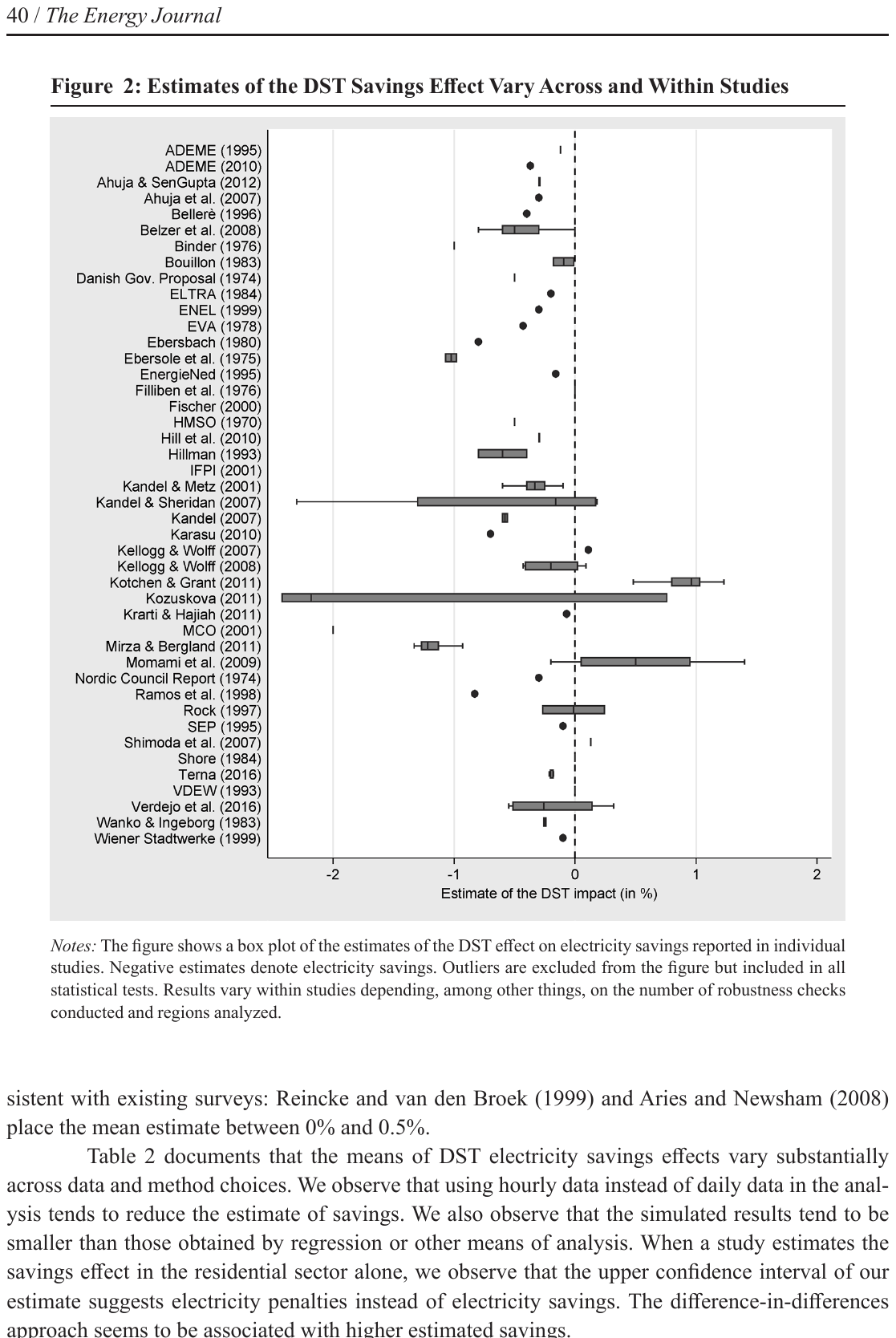 Figure 4. Journal Publications Report Smaller Savings from DST. Notes: The figure depicts the Epanechnikov kernel density of the DST effect estimates. The dashed curve denotes the normal distribution density, the solid vertical line denotes sample mean of the DST estimate, and the dotted vertical li
