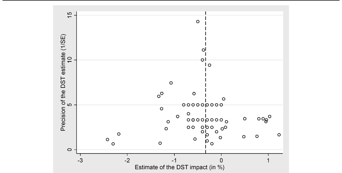 Figure 5. Funnel Plot Suggests Little Publication Bias. Notes: The figure depicts a funnel plot of the estimates of the DST effect. In the absence of publication bias, the funnel should be symmetrical around the most precise estimates of the DST effect on electricity savings. The dashed vertical lin
