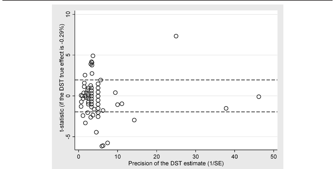 Figure 6. Galbraith Plot Suggests Some Publication Selection or Heterogeneity. Notes: The horizontal black lines form the boundary of the (−1.96, 1.96) interval, which should not be surpassed in more than 95% of cases if there is no publication bias related to statistical significance and no heterog