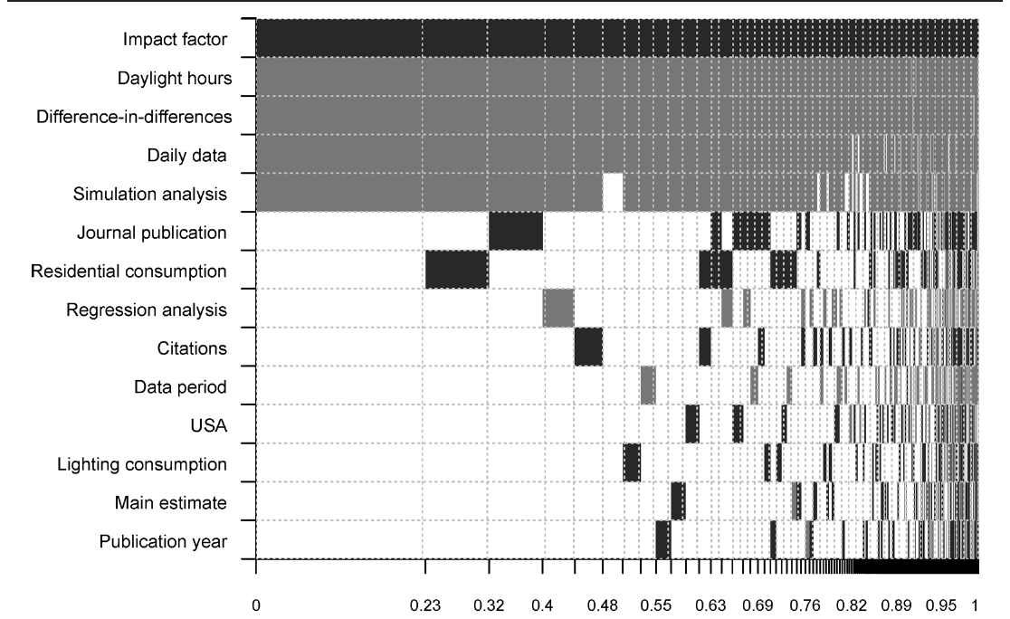 Figure 7. Model Inclusion in Bayesian Model Averaging. Notes: Response variable: the estimate of the DST effect on electricity savings. The columns denote individual models; the variables are sorted by posterior inclusion probability in descending order. Darker color = the variable is included and t