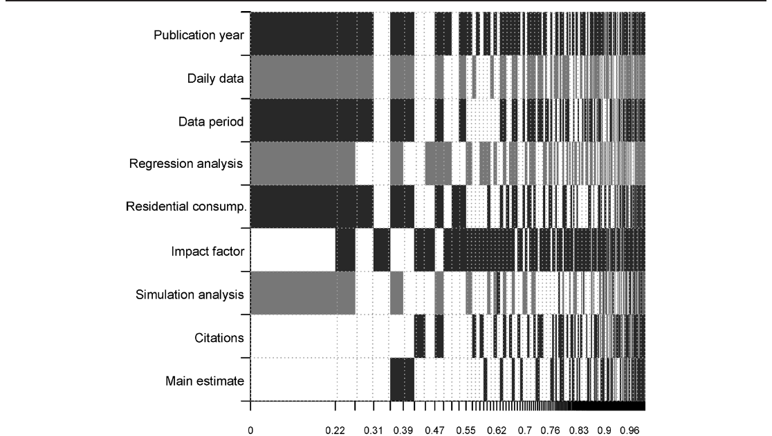 Figure 8. Model Inclusion in Bayesian Model Averaging for the U.S. Notes: Response variable: the estimate of the DST effect on electricity savings in the United States. The columns denote individual models; the variables are sorted by posterior inclusion probability in descending order. Darker color
