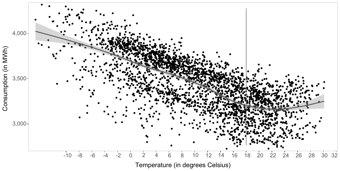 Figure 1. The relationship between consumption and temperature is not linear