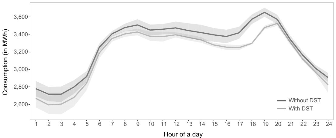 Figure 2. Largest difference in consumption before and after the DST change probably occurs in the evening hours