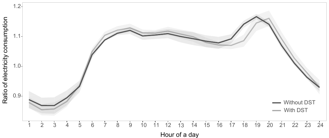 Figure 3. During natural daylight hours, the DST policy might have slightly increased electricity consumption