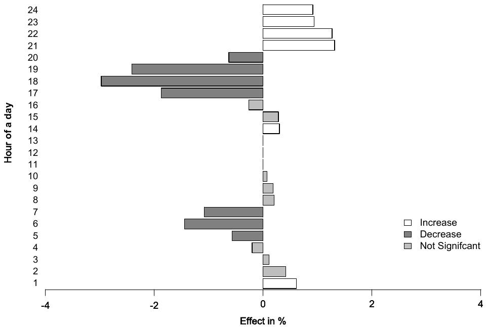 Figure 4. DST policy results in electricity savings during both the morning and evening peak demand
