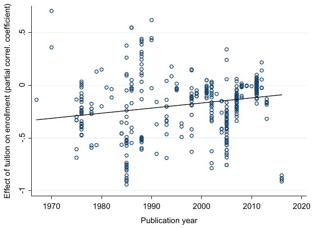 Figure 1. No clear message in 50 years of research. Notes: The figure depicts a common metric (partial correlation coefficient) of the reported effect of tuition fees on enrolment in higher education institutions. The time trend is not statistically significant.