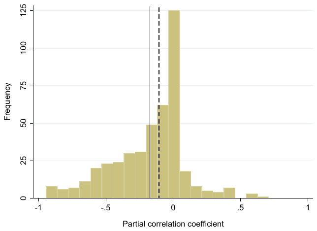 Figure 2. Histogram of the partial correlation coefficients. Notes: The figure depicts a histogram of the partial correlation coefficients of the enrolment–tuition nexus estimates reported by individual studies. The dashed vertical line denotes the sample median, and the solid vertical line denotes 