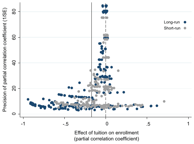 Figure 3. The funnel plot suggests publication selection bias