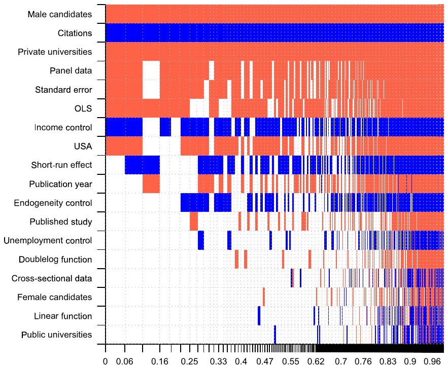 Figure 4. Model inclusion in Bayesian model averaging Notes: The figure depicts the results of Bayesian model averaging. On the vertical axis, the explanatory variables are ranked according to their posterior inclusion probabilities from the highest at the top to the lowest at the bottom. The horizo
