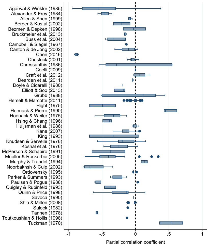 Figure A1. Estimates of the tuition–enrolment nexus vary within and across studies