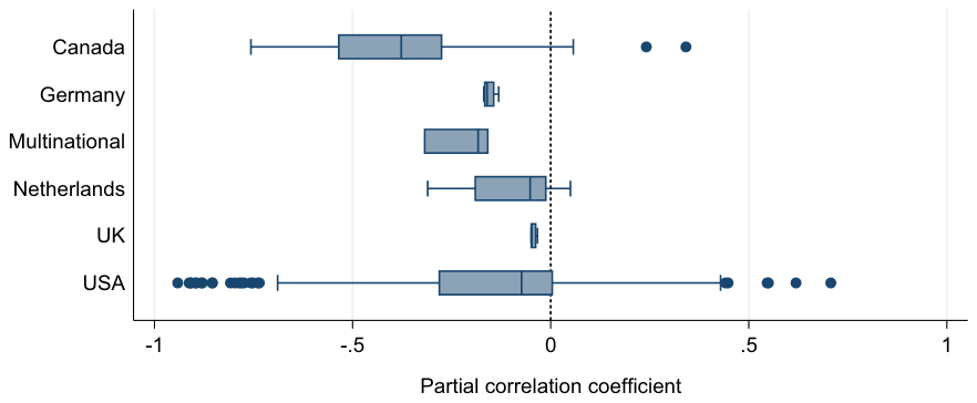 Figure A2. Estimates of the elasticity vary across different countries