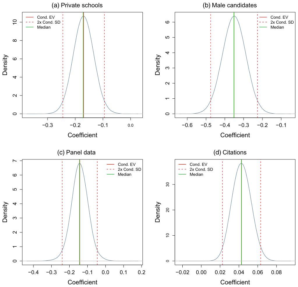 Figure A3. Posterior coefficient distributions for the most important characteristics