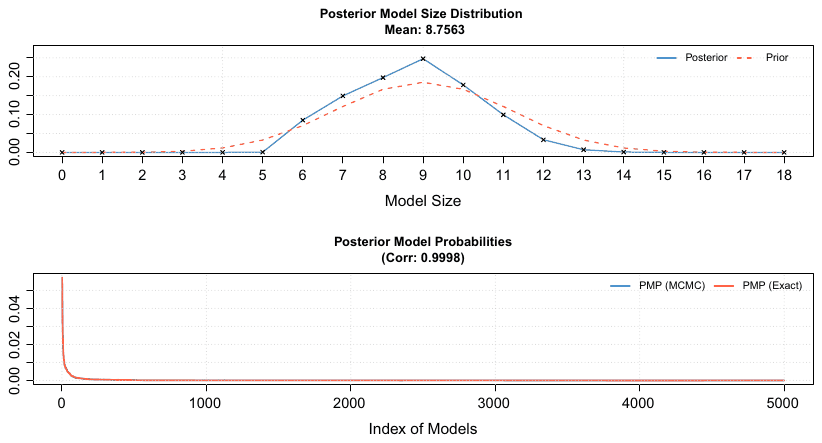Figure A4. Model size and convergence of main BMA estimation