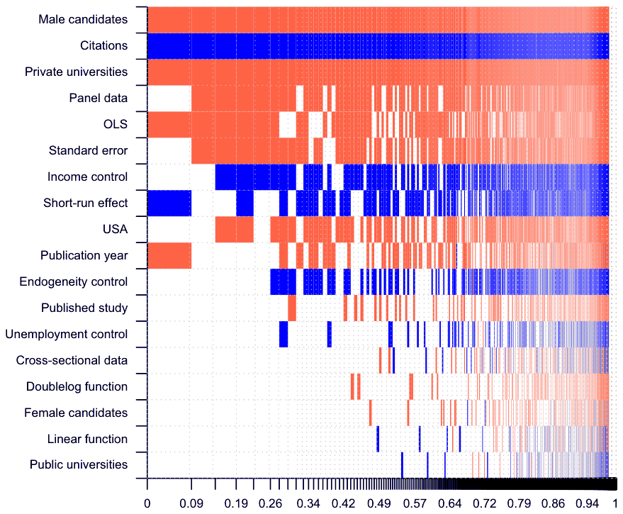 Figure B1. Model inclusion in Bayesian model averaging (BMA) – Different BMA priors specification