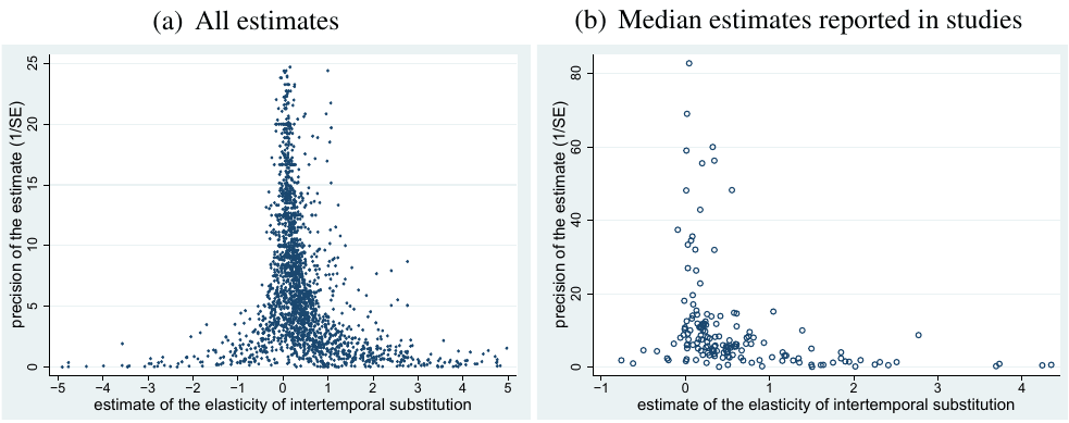 Figure 1. Negative estimates are underreported. In the absence of selective reporting the funnel should be symmetrical around the most precise estimates. I exclude estimates with extreme magnitude or precision from the figure but include all in the regressions.