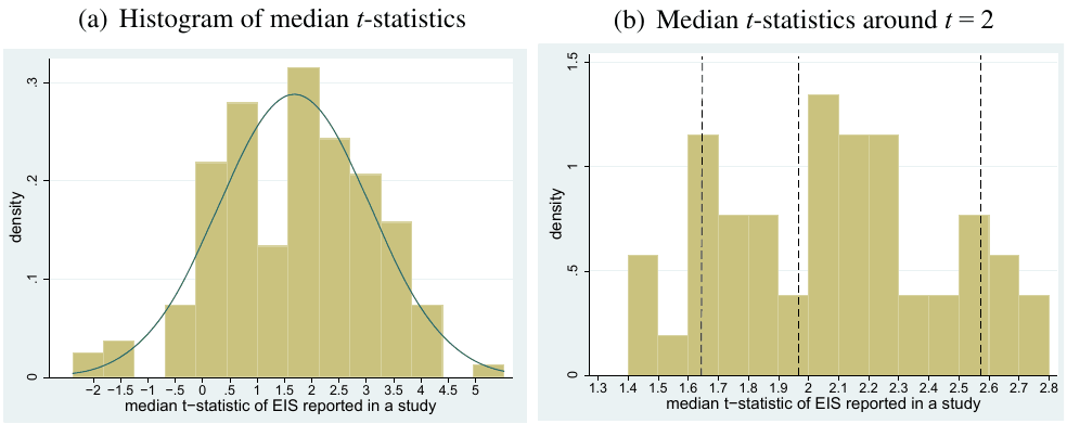 Figure 2. Marginally insignificant estimates are underreported. In the absence of selective reporting the distribution of the t-statistics should be approximately normal. The dashed lines in panel (b) denote critical values most often used for determining significance. I exclude estimates with large