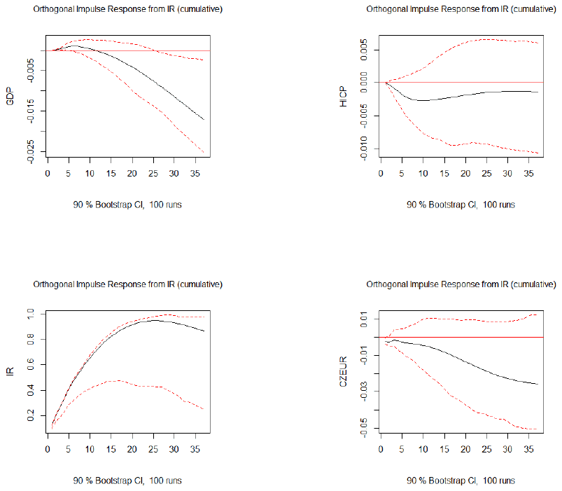 Cumulative impulse responses, VARX model: what negative rates could and could not have delivered
