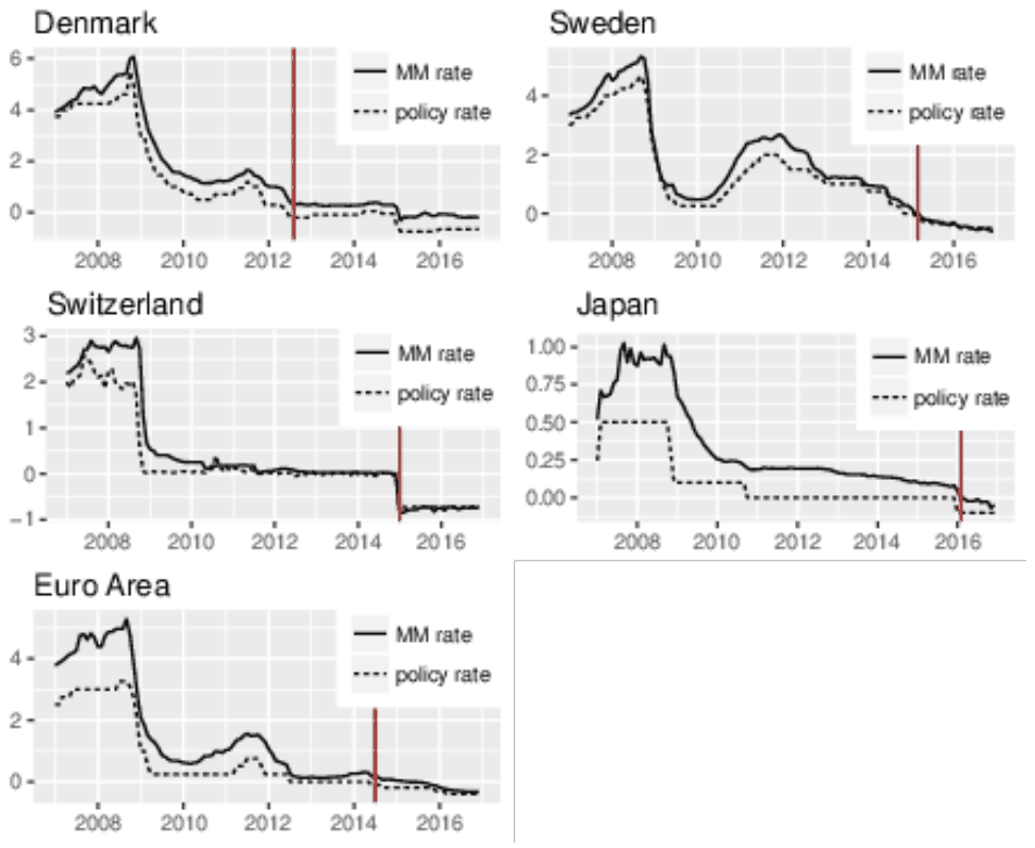 Figure 2. Policy Rates and Money Market Rates (in %)