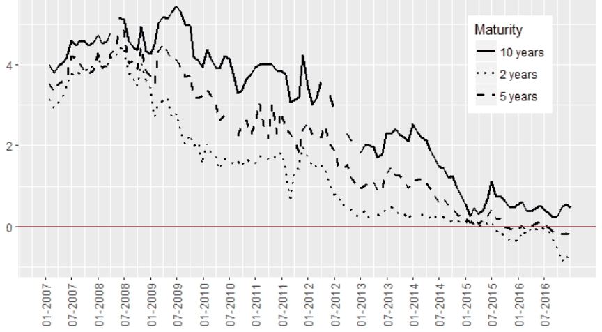 Figure 3. Yields on Baskets of Government Bonds with Different Average Residual Maturities