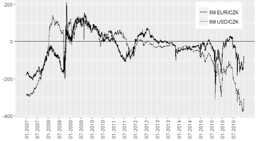 Figure 4. Forward Points EUR/CZK with Three- and Six-Month Maturities