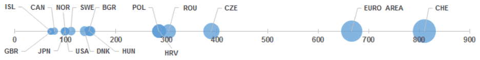 Figure 5. Largest Denominations in Real Terms (PPP) in U.S. Dollars