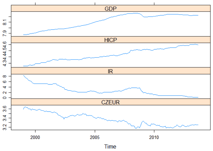 Figure A1. Plots of Model Variables - Czech Variables