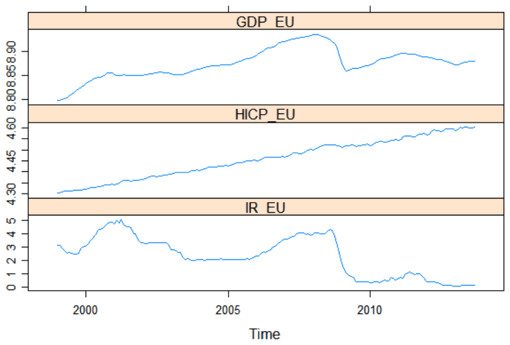 Figure A2. Plots of Model Variables - Euro Area Variables