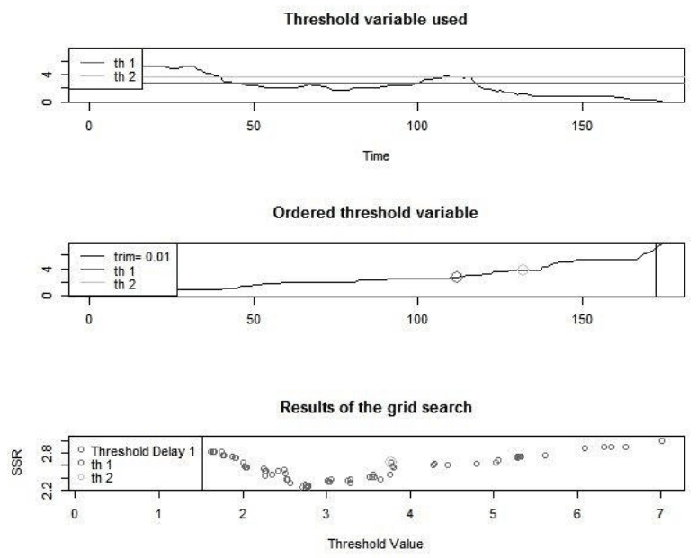 Figure A3. Grid Search and Threshold Value in the TVAR Model