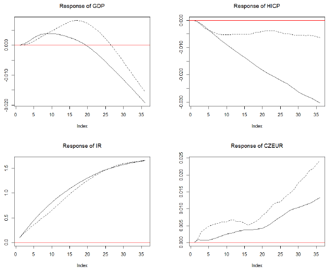 Figure A4. Cumulative GIRF of the TVAR Model