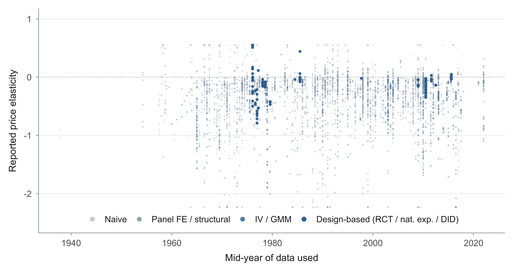 Reported own-price elasticities of electricity demand plotted against the mid-year of the underlying data, 1934 to 2024, coloured by identification quality. The points form a flat band mostly between minus one and zero across all decades, with no trend toward stronger price responsiveness over time; the best-identified design-based estimates cluster near zero. The plot shows the 3,843 tier-classified estimates that carry a usable standard error.