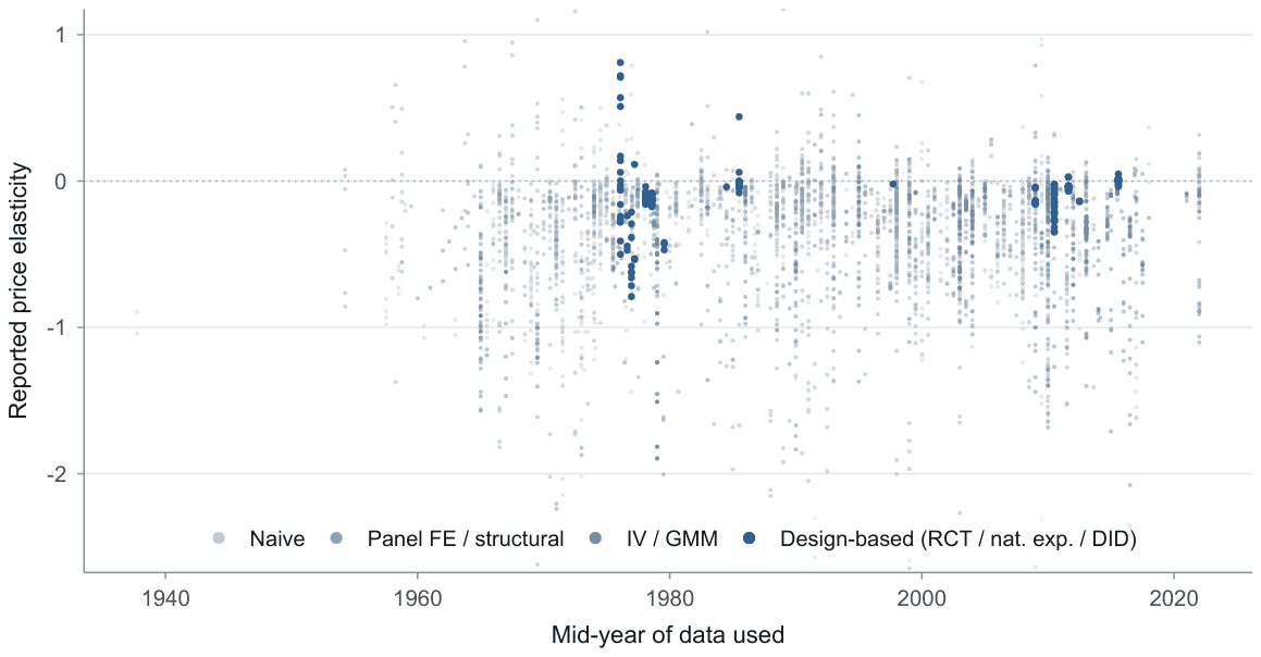 Figure 1. Nine decades of estimates, and no visible drift