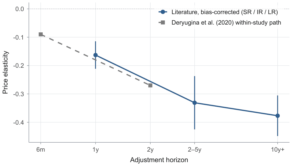 Figure 2. The bias-corrected elasticity grows with the adjustment horizon, tracking the quasi-experimental benchmark