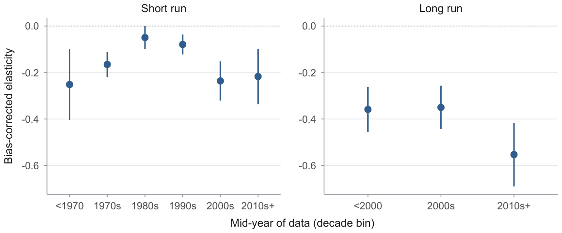 Figure 3. Bias-corrected elasticity by decade of data
