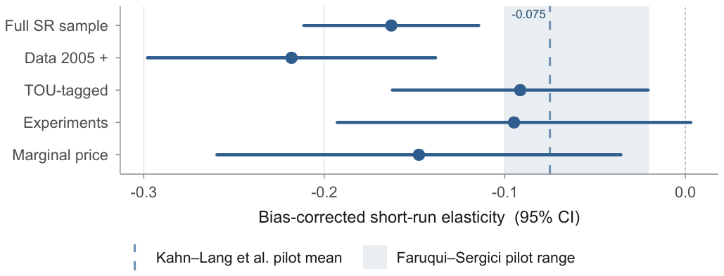 Figure 4. The technology-rich cells are the least elastic