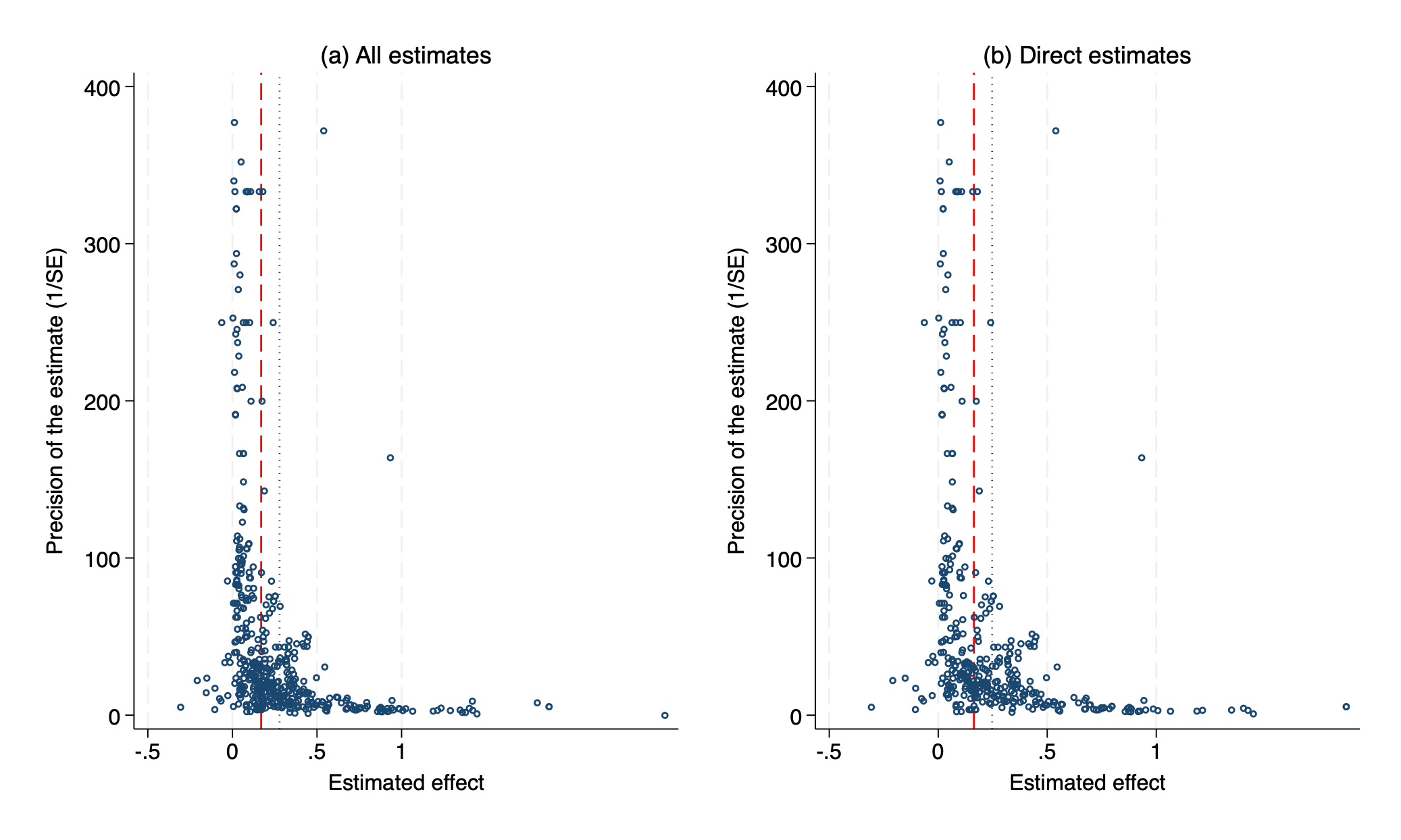 Funnel plot of 533 estimates of the effect of board gender diversity on ESG ratings; reported effect on the horizontal axis, precision on the vertical axis, asymmetric toward positive estimates.