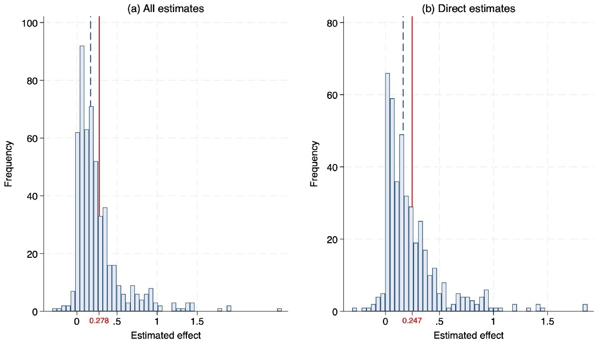Figure 2. Distribution of gender diversity effects