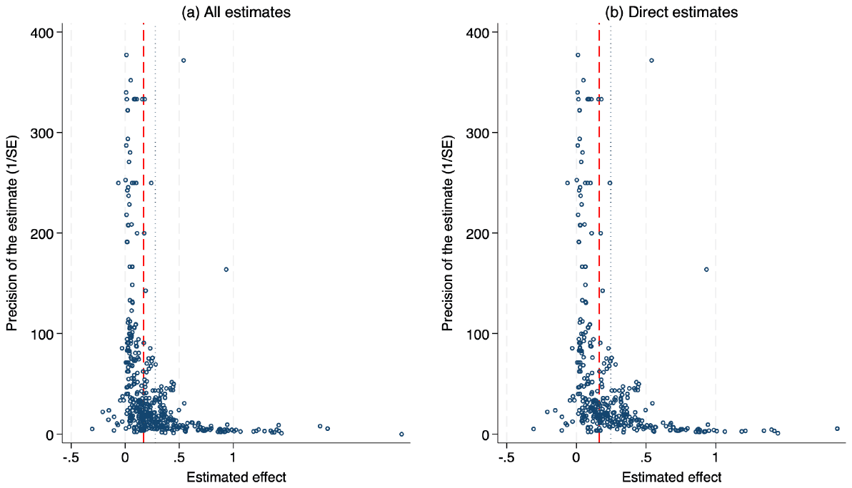 Figure 3. Funnel plot of reported estimates