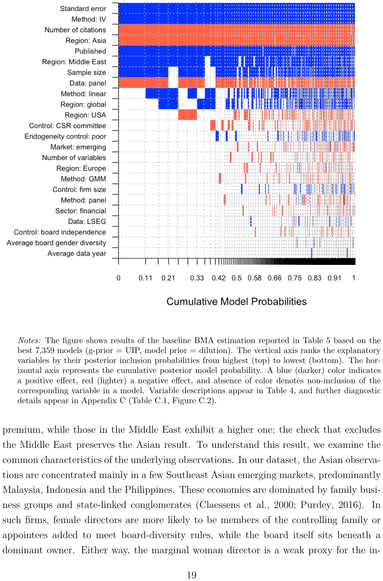 Figure 4. Model inclusion in Bayesian model averaging
