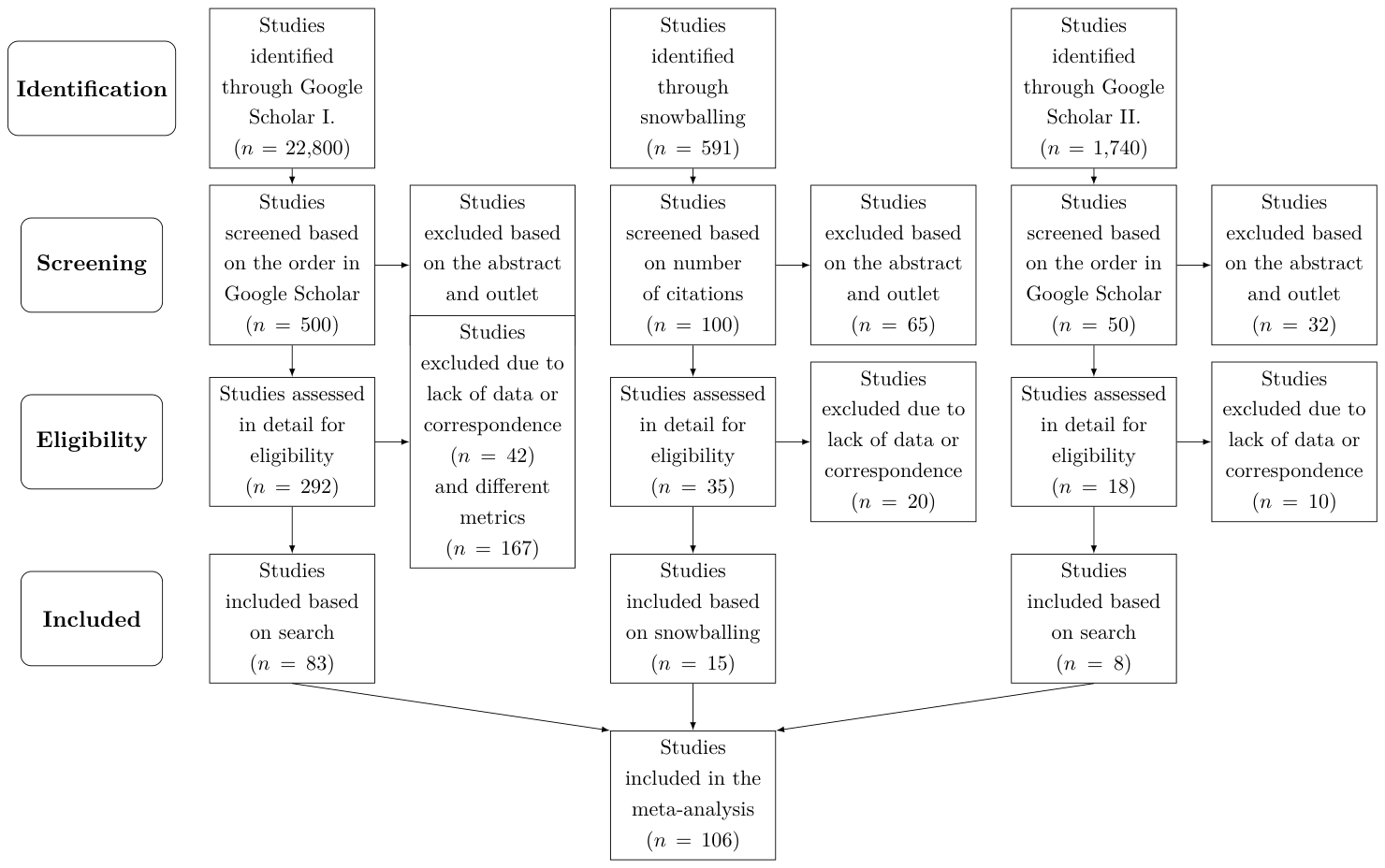 Figure A1. PRISMA flow diagram