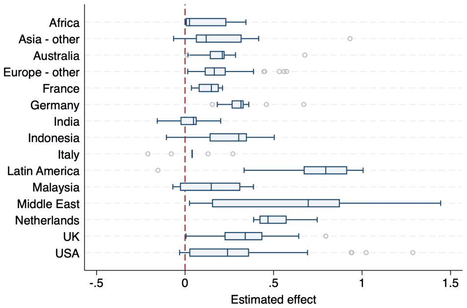 Figure A2. Variation of estimates within and across countries