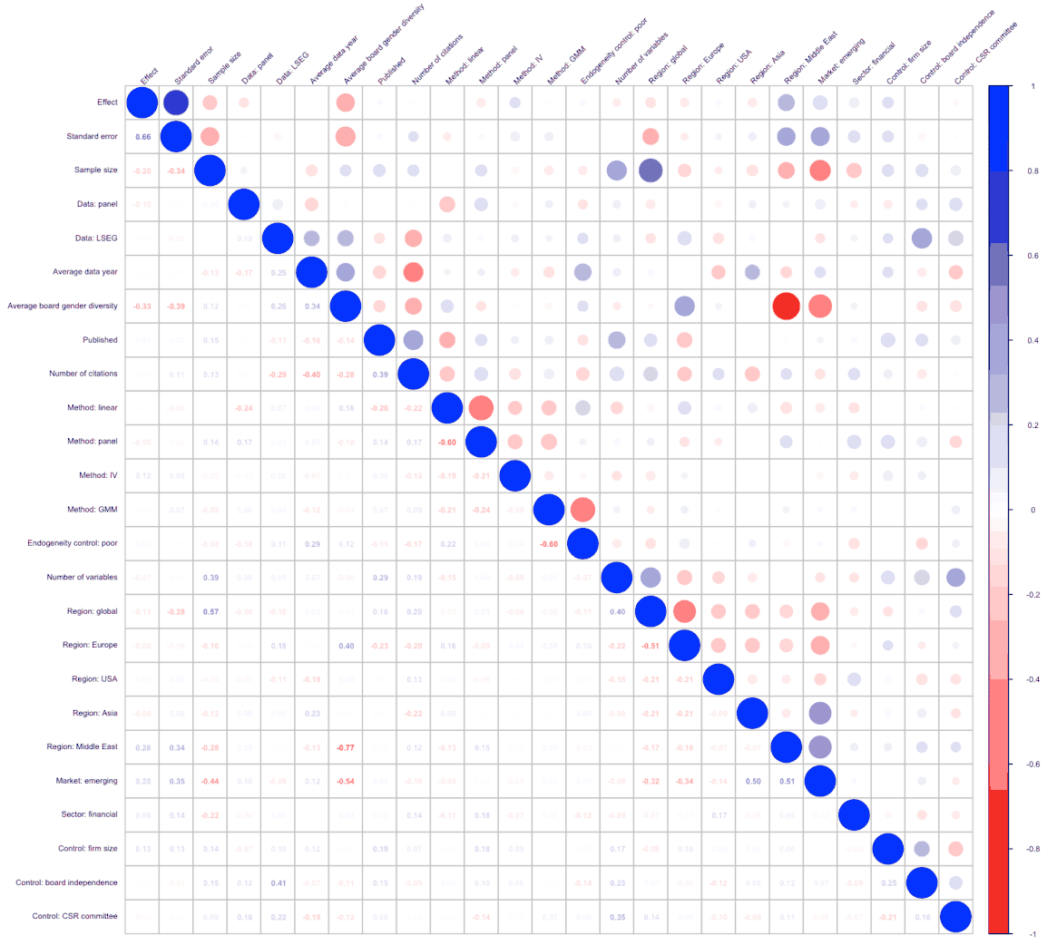 Figure C1. Correlations between potential predictors of heterogeneity