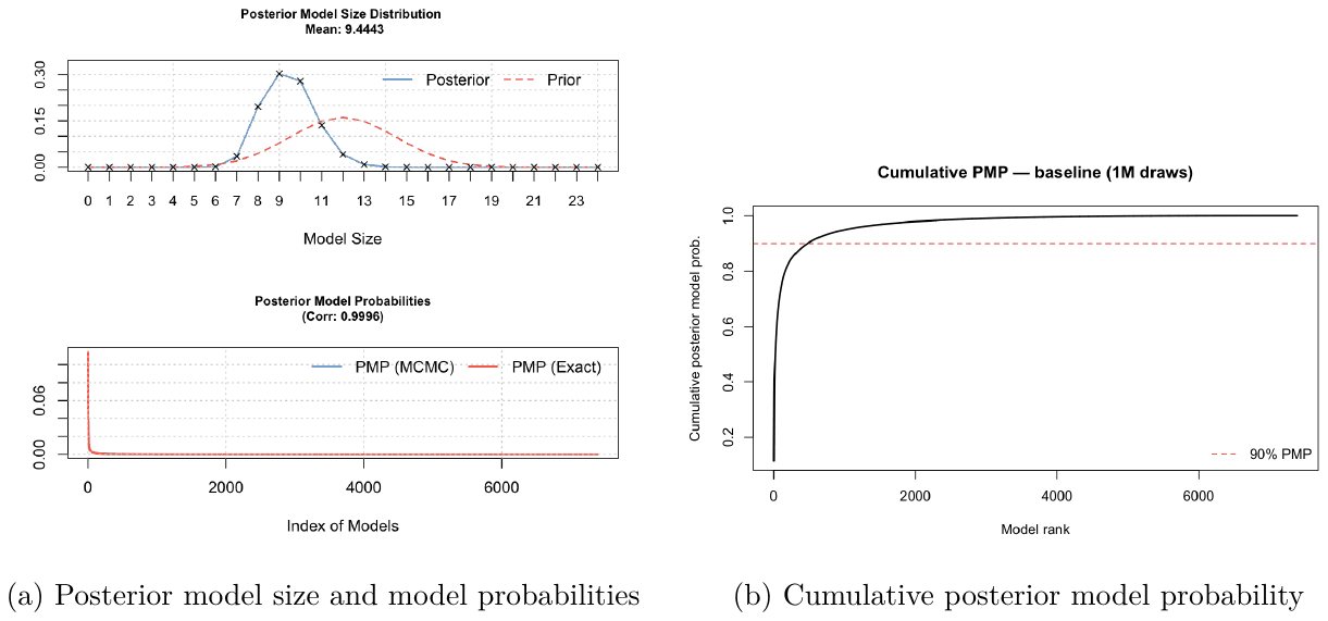 Figure C2. Model size and convergence for the baseline BMA