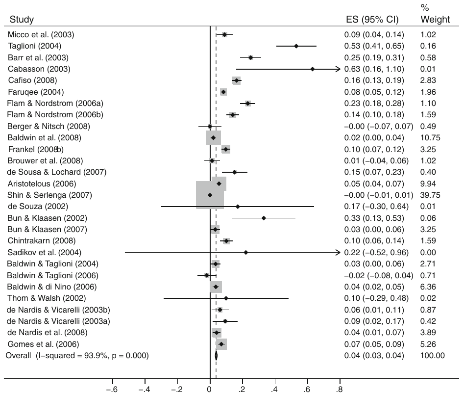Figure 1. Forest plot of individual estimates of, eurozone studies