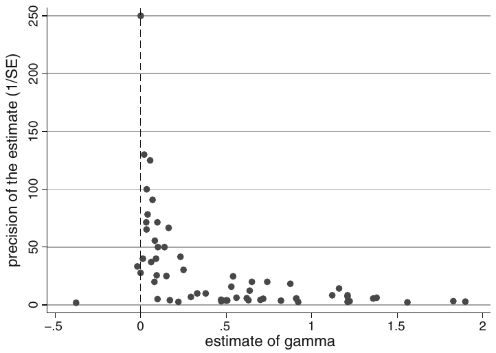 Figure 2. Funnel plot, all studies