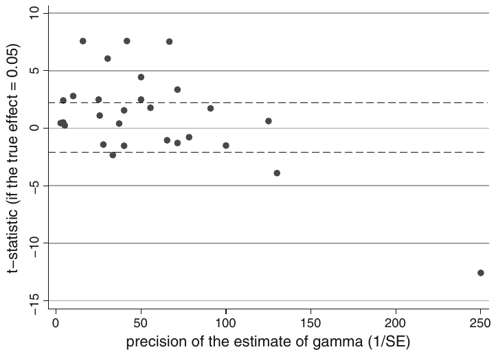 Figure 3. Galbraith plot, eurozone studies