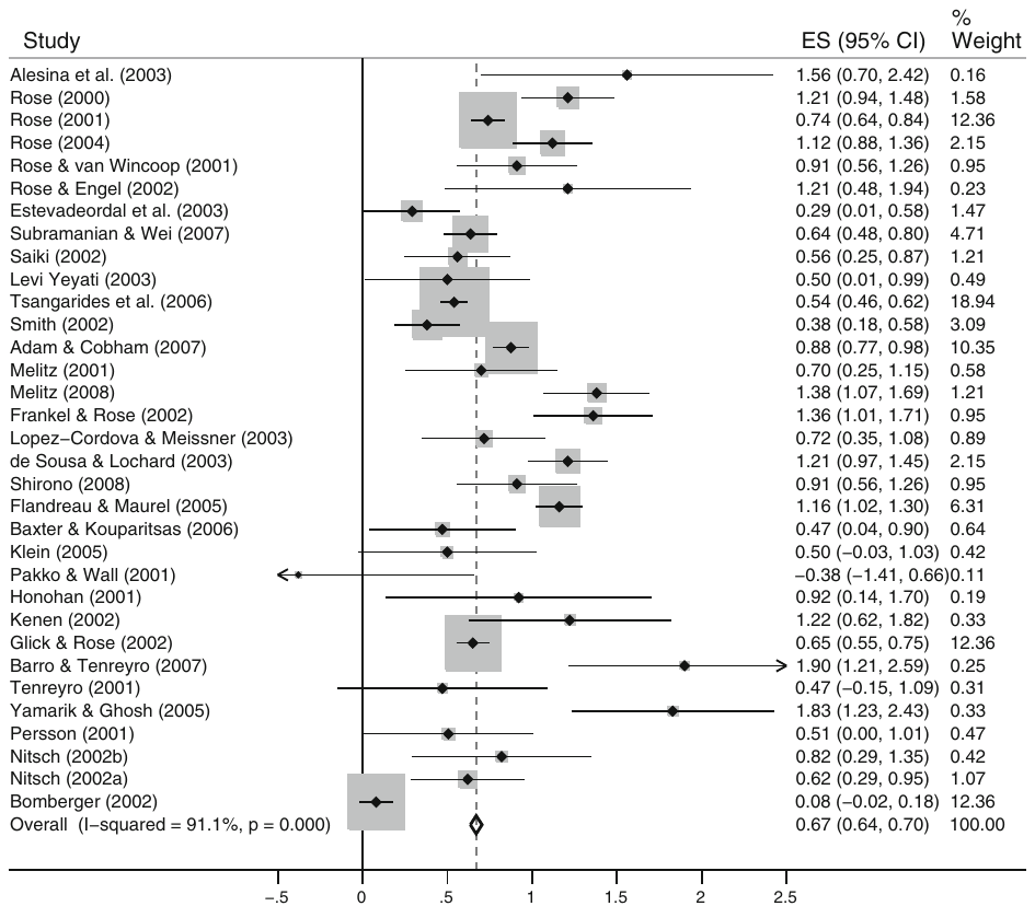 Figure 4. Forest plot of individual estimates of c, non-euro studies