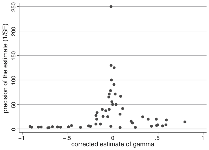Figure 5. Funnel plot corrected for publication bias, all studies